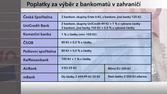 Výše poplatků za výběr z bankomatů v zahraničí