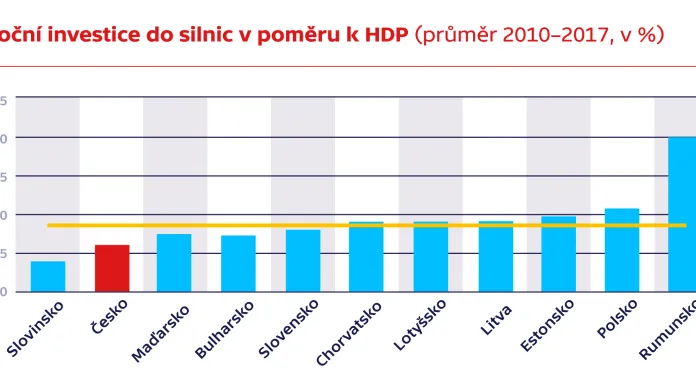 Roční investice do silnic v poměru k HDP (průměr 2010–2017, v %)