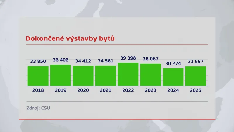 Dokončené výstavby bytů