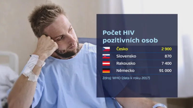 Počet osob nakažených HIV