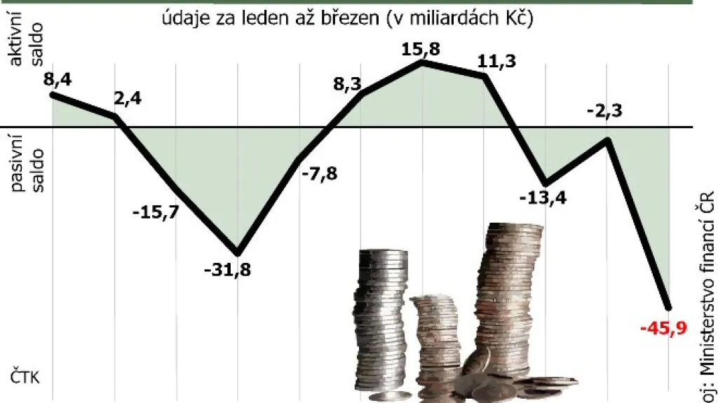 Vývoj salda státního rozpočtu