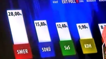 Slovenské volební odhady podle agentury MVK