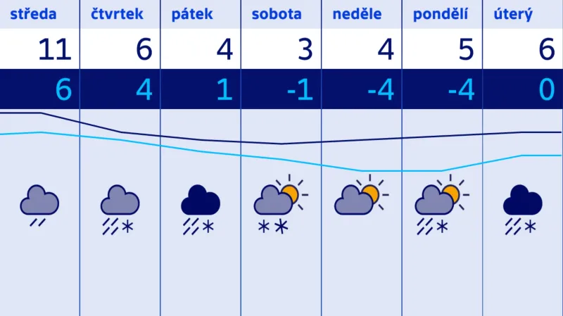 Výhled na sedm dní
