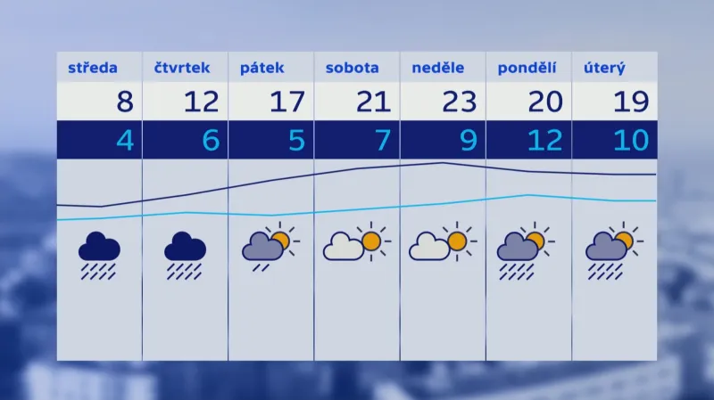 Teplota 15.–21. 5.