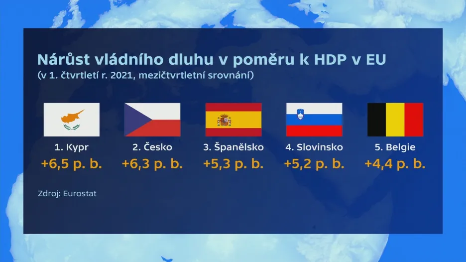 Nárůst vládního dluhu v poměru k HDP v EU