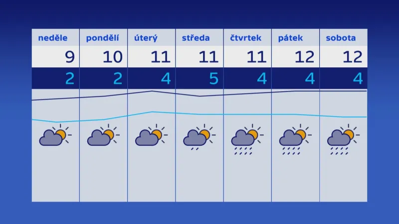 Výhled počasí na následující týden