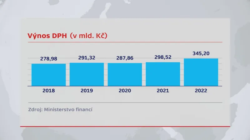 Vývoj příjmů z DPH