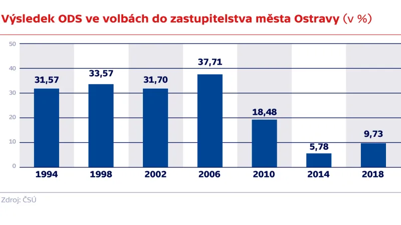 Výsledek ODS ve volbách do zastupitelstva města Ostravy (v %)