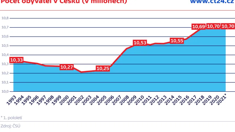Počet obyvatel v Česku (v milionech)