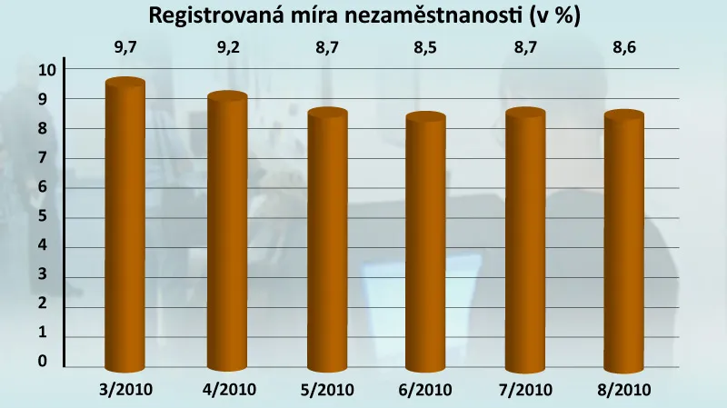 Registrovaná míra nezaměstnanosti
