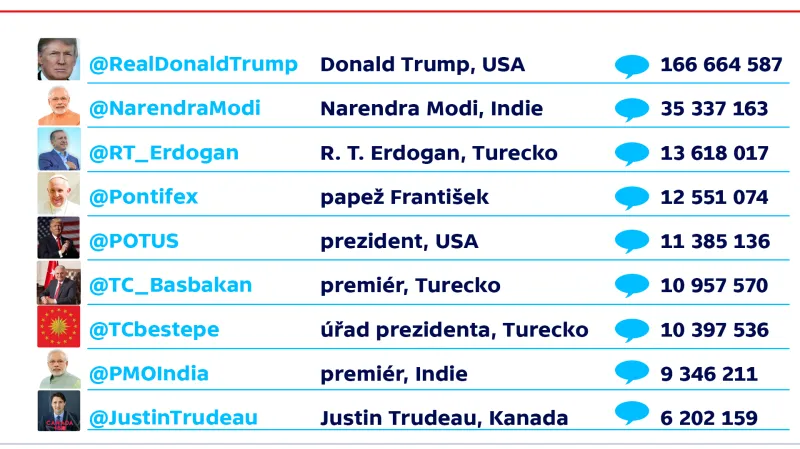Světoví lídři podle interakcí