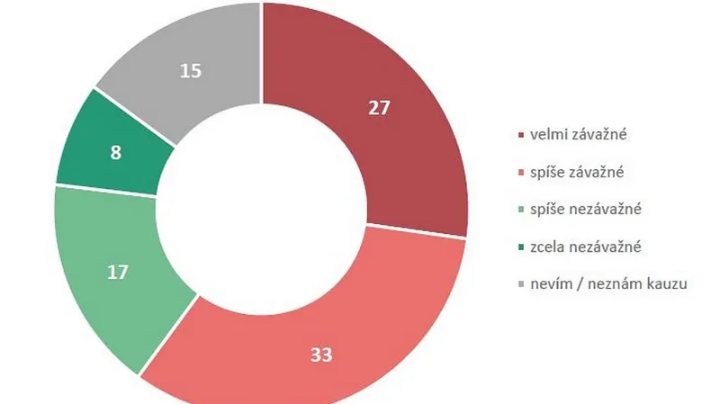 Považujete kauzu a zveřejněné informace za závažné?