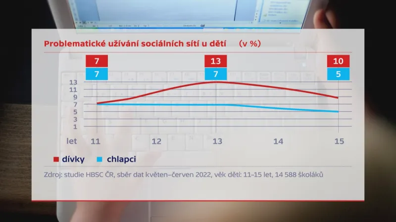 Problematické užívání sociálních sítí u dětí