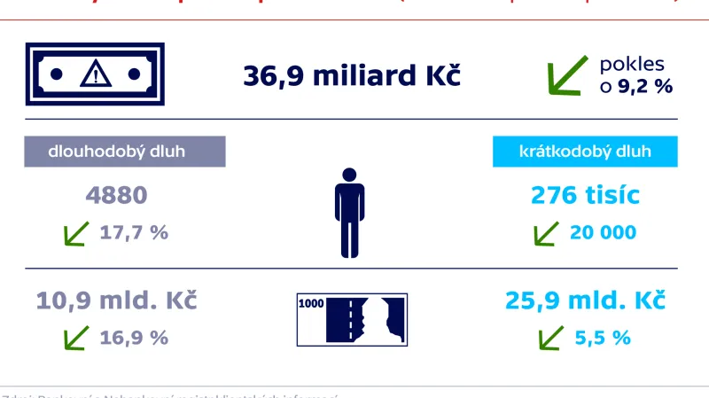Ohrožený dluh v prvním pololetí 2018 (srovnání s prvním pol. 2017)