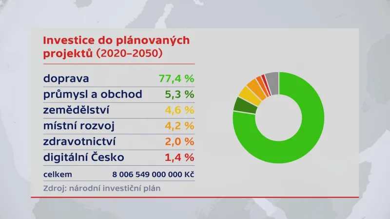 Ve kterých oblastech se počítá s největším podílem investic
