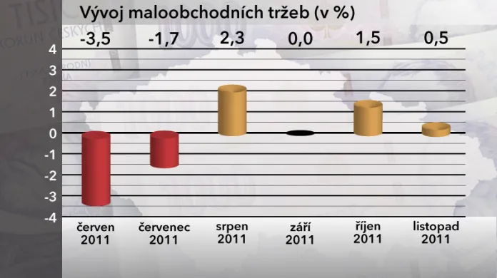 Vývoj maloobchodních tržeb