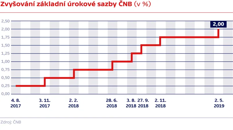 Zvyšování základní úrokové sazby ČNB (v %)