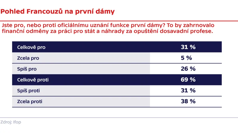 Pohled Francouzů na první dámy