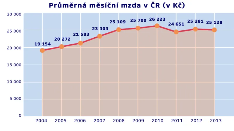 Graf průměrné měsíční mzdy