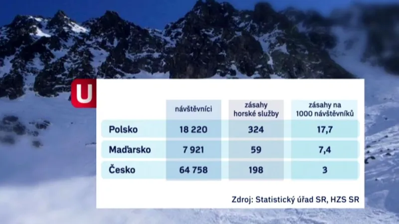 Zásahy horské služby v Tatrách