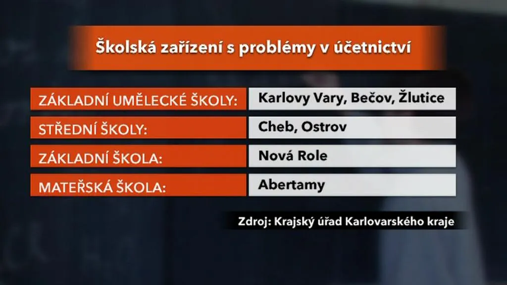 Seznam problematických škol