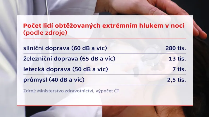 Lidé obtěžovaní hlukem