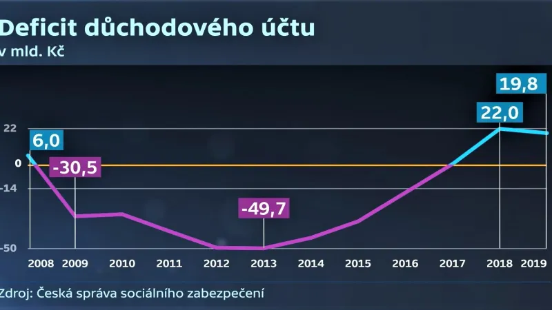 Deficit důchodového účtu