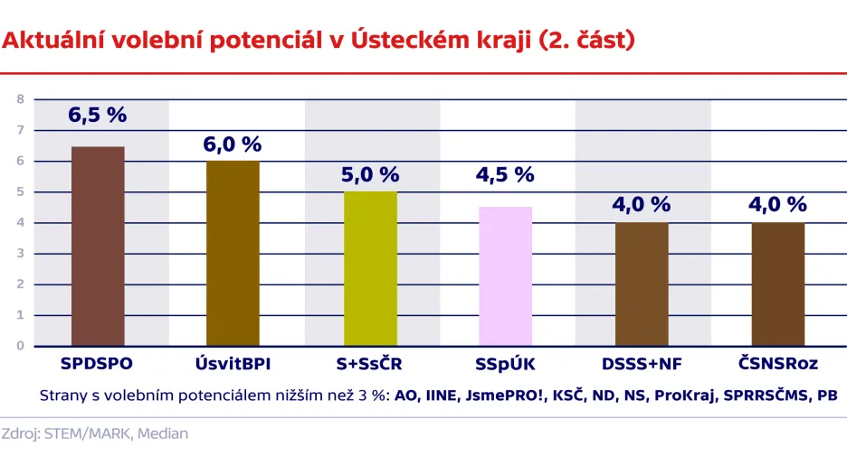 Aktuální volební potenciál v Ústeckém kraji (2. část)