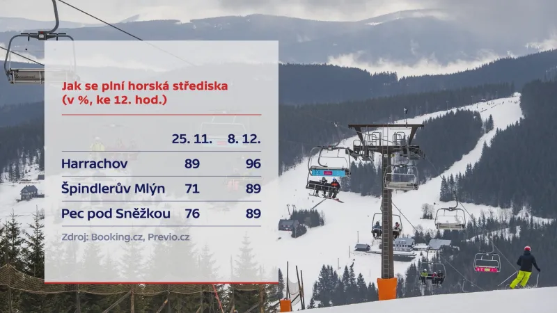 Jak se plní horská střediska (údaje v procentech)