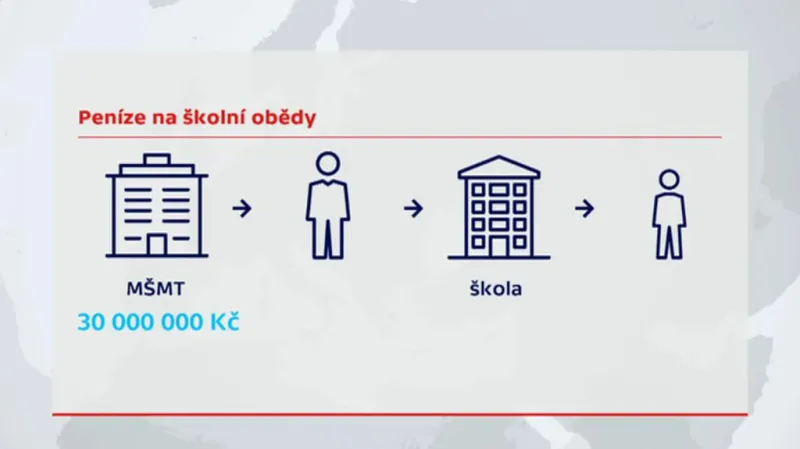 Peníze na školní obědy