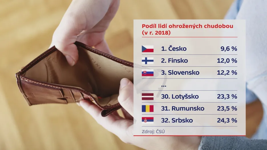 Podíl lidí ohrožených chudobou