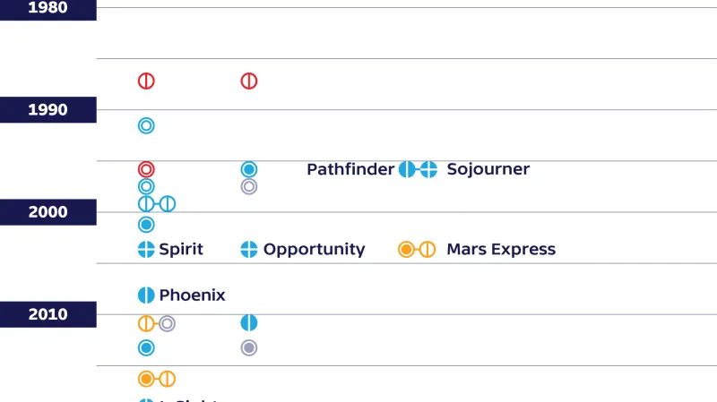 Historie misí na Mars