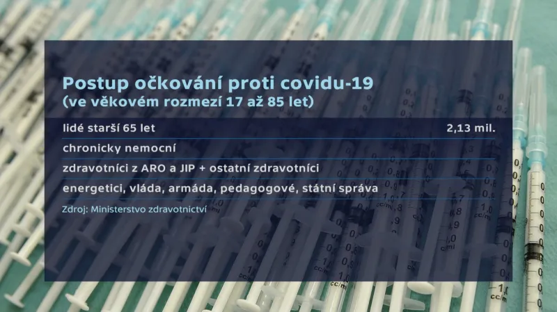 Postup očkování proti covidu-19