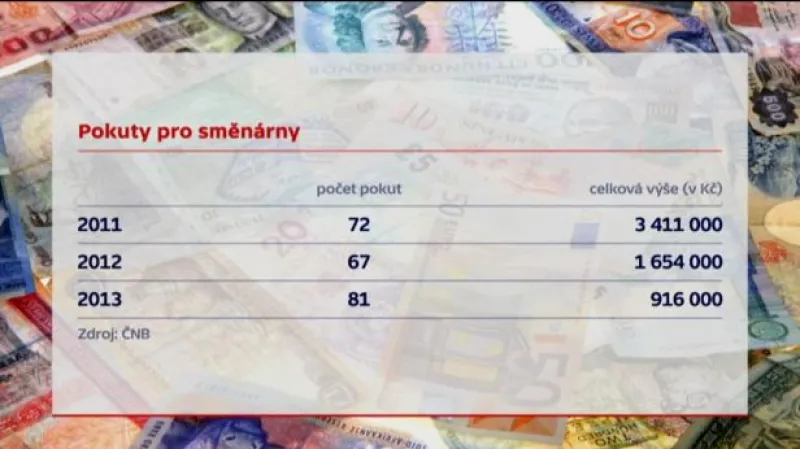 Události: ČNB kritizuje nepoctivé směnárny