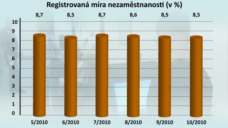 Registrovaná míra nezaměstnanosti