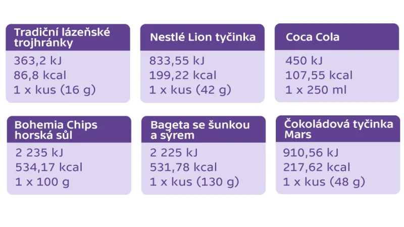 Tabulka energetických hodnot vybraných potravin