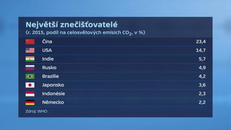 Největší znečišťovatelé