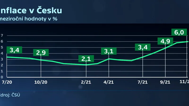 Vývoj inflace v Česku