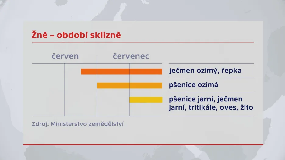 Žně – období sklizně