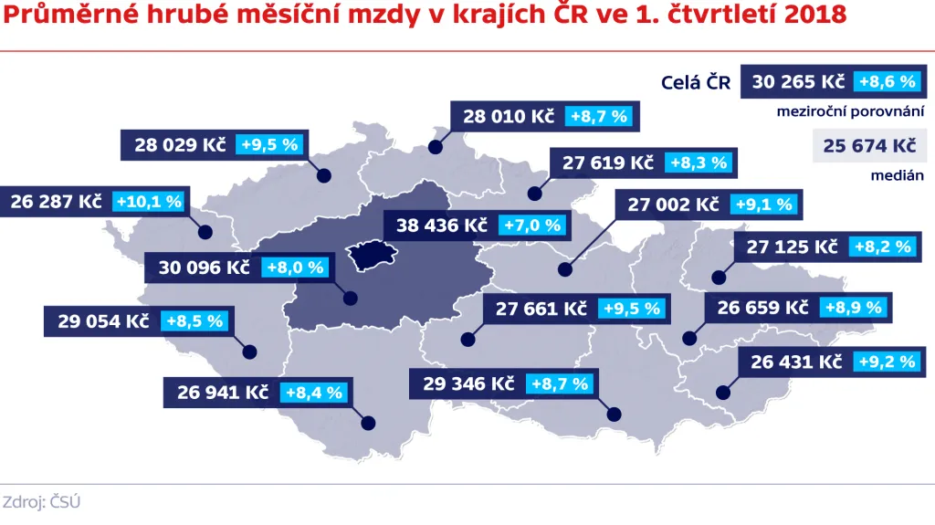 Průměrné hrubé měsíční mzdy v krajích ČR v 1. čtvrtletí 2018