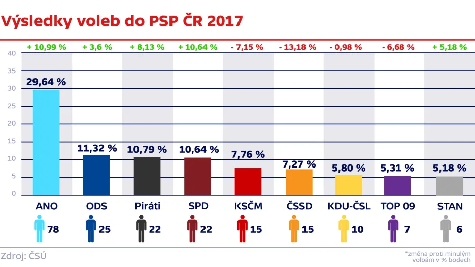 Výsledky voleb do PSP ČR 2017