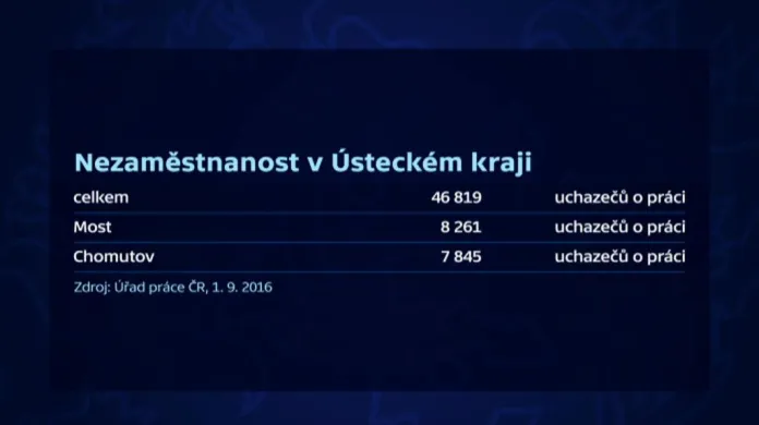 Nezaměstnanost v Ústeckém kraji