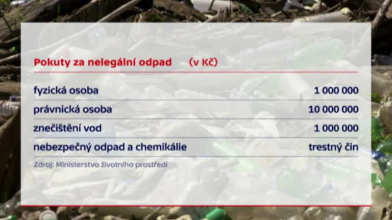 Pokuty za nelegální odpad