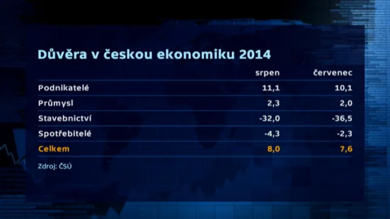 Důvěra v českou ekonomiku
