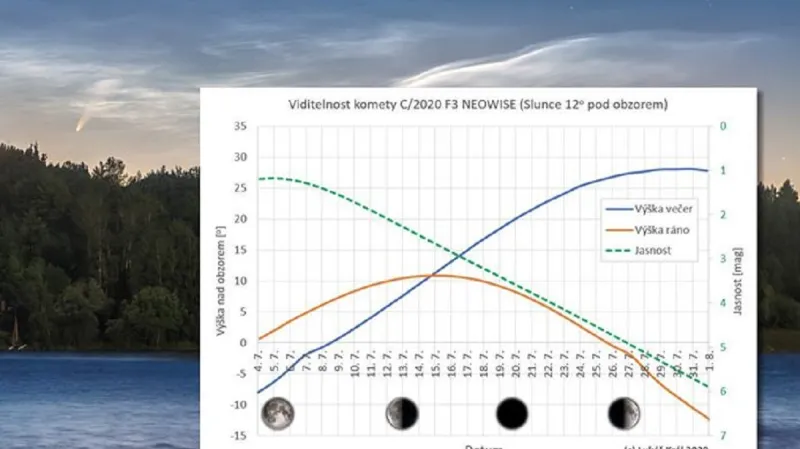 Kdy bude nejlépe vidět kometa Neowise