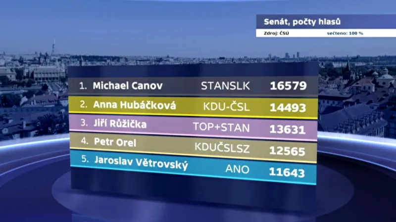 Nejúspěšnější kandidáti 2. kola senátních voleb