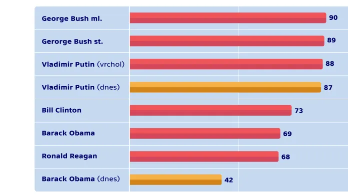 Popularita Vladimira Putina a Baracka Obamy