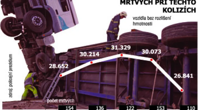 Nehody kamionů s počty mrtvých