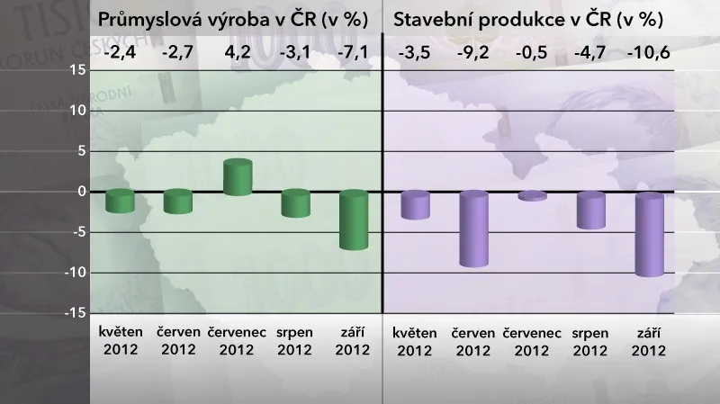 Průmyslová výroba a stavební produkce v září 2012