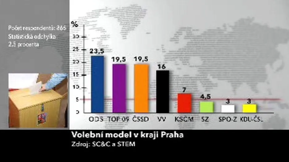 Volební model v kraji Praha